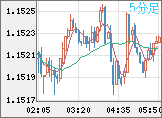 ユーロ/米ドルチャート（EUR/USD）5分足