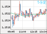 ユーロ/米ドルチャート（EUR/USD）5分足