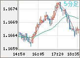 ユーロ/米ドルチャート（EUR/USD）5分足