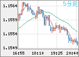 ユーロ/米ドルチャート（EUR/USD）5分足