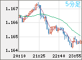 ユーロ/米ドルチャート（EUR/USD）5分足
