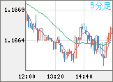 ユーロ/米ドルチャート（EUR/USD）5分足