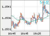 ユーロ/米ドルチャート（EUR/USD）5分足