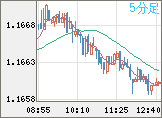 ユーロ/米ドルチャート（EUR/USD）5分足