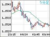 ユーロ/米ドルチャート（EUR/USD）5分足