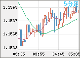 ユーロ/米ドルチャート（EUR/USD）5分足
