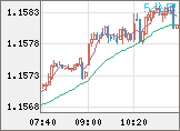 ユーロ/米ドルチャート（EUR/USD）5分足