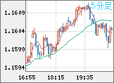 ユーロ/米ドルチャート（EUR/USD）5分足