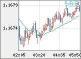 ユーロ/米ドルチャート（EUR/USD）5分足