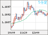 ユーロ/米ドルチャート（EUR/USD）5分足