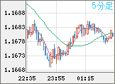 ユーロ/米ドルチャート（EUR/USD）5分足