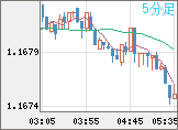 ユーロ/米ドルチャート（EUR/USD）5分足