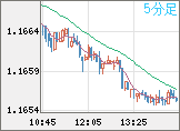 ユーロ/米ドルチャート（EUR/USD）5分足