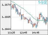ユーロ/米ドルチャート（EUR/USD）5分足