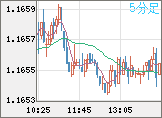 ユーロ/米ドルチャート（EUR/USD）5分足