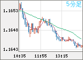 ユーロ/米ドルチャート（EUR/USD）5分足