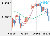 ユーロ/米ドルチャート（EUR/USD）5分足