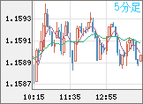 ユーロ/米ドルチャート（EUR/USD）5分足