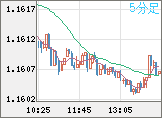 ユーロ/米ドルチャート（EUR/USD）5分足