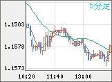 ユーロ/米ドルチャート（EUR/USD）5分足