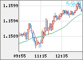 ユーロ/米ドルチャート（EUR/USD）5分足