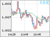 ユーロ/米ドルチャート（EUR/USD）5分足
