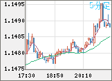ユーロ/米ドルチャート（EUR/USD）5分足