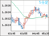 ユーロ/米ドルチャート（EUR/USD）5分足