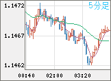 ユーロ/米ドルチャート（EUR/USD）5分足