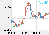 ユーロ/米ドルチャート（EUR/USD）5分足