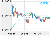 ユーロ/米ドルチャート（EUR/USD）5分足