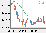 ユーロ/米ドルチャート（EUR/USD）5分足