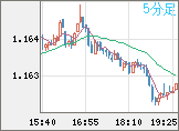 ユーロ/米ドルチャート（EUR/USD）5分足