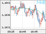 ユーロ/米ドルチャート（EUR/USD）5分足