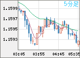 ユーロ/米ドルチャート（EUR/USD）5分足