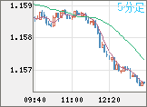 ユーロ/米ドルチャート（EUR/USD）5分足