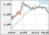 ユーロ/米ドルチャート（EUR/USD）5分足