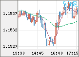 ユーロ/米ドルチャート（EUR/USD）5分足