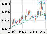 ユーロ/米ドルチャート（EUR/USD）5分足