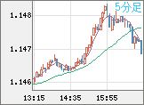 ユーロ/米ドルチャート（EUR/USD）5分足
