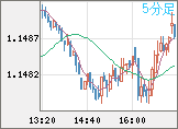 ユーロ/米ドルチャート（EUR/USD）5分足