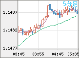 ユーロ/米ドルチャート（EUR/USD）5分足