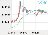 ユーロ/米ドルチャート（EUR/USD）5分足