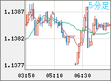 ユーロ/米ドルチャート（EUR/USD）5分足