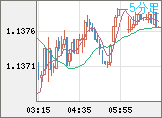 ユーロ/米ドルチャート（EUR/USD）5分足