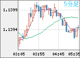 ユーロ/米ドルチャート（EUR/USD）5分足