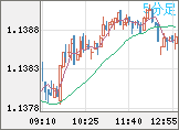 ユーロ/米ドルチャート(EUR/USD)5分足
