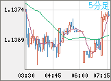 ユーロ/米ドルチャート（EUR/USD）5分足