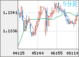 ユーロ/米ドルチャート（EUR/USD）5分足