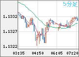ユーロ/米ドルチャート（EUR/USD）5分足